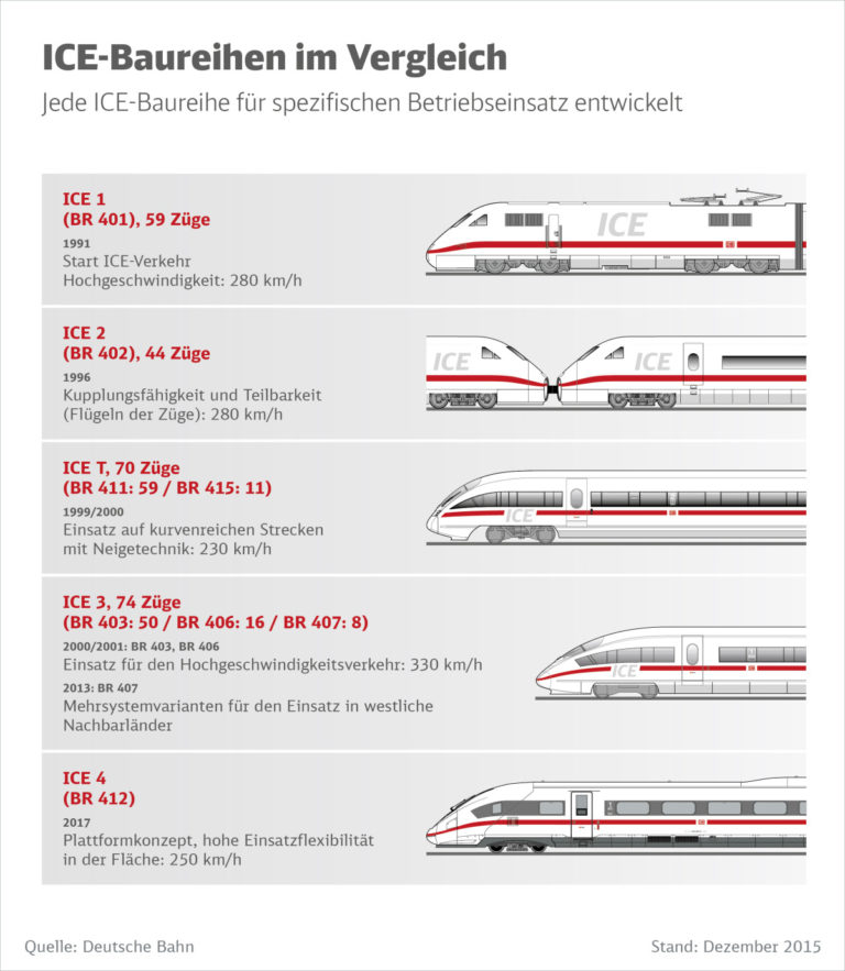 Was bedeutet ICE? Bahnauskunft